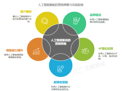 2025 AI賦能企業(yè)營銷轉型 重塑品牌管理，擁抱數(shù)智化未來