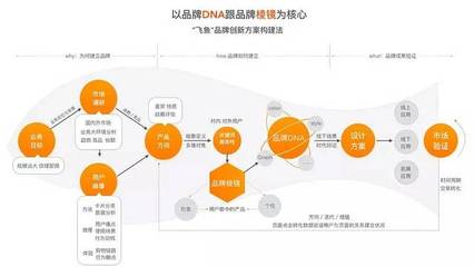 新零售趨勢(shì)下品牌創(chuàng)新方案與設(shè)計(jì)實(shí)踐 | 一生品牌第515期分享 品牌管理
